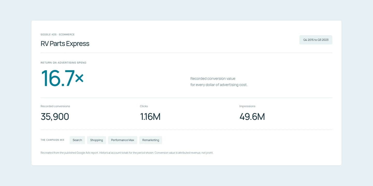 RV Parts Express historical Google Ads results with 16.7 times return on advertising spend