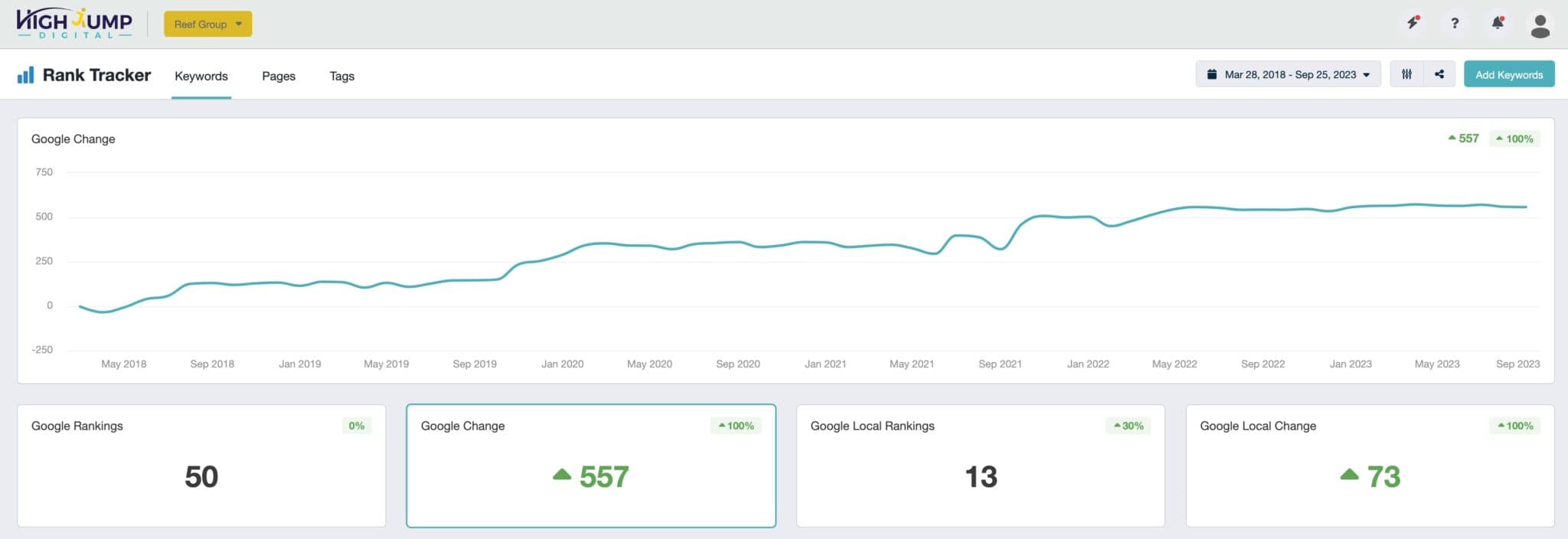 SEO Results