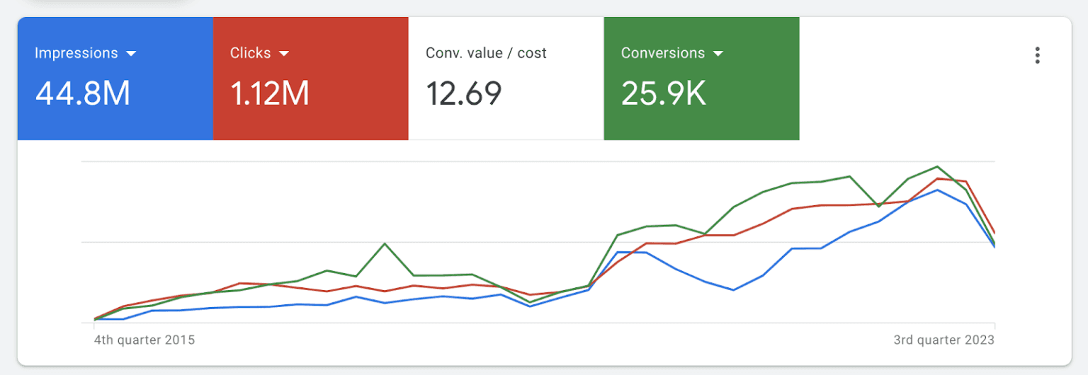 SEO Results